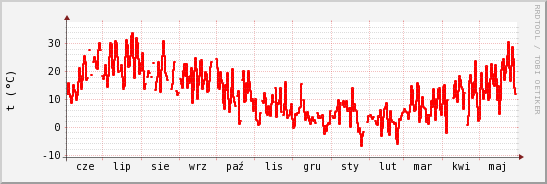 wykres przebiegu zmian temp powietrza