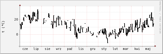 wykres przebiegu zmian windchill temp.