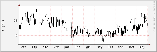 wykres przebiegu zmian windchill temp.