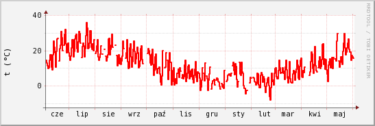 wykres przebiegu zmian temp powietrza