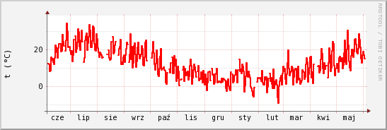 wykres przebiegu zmian temp powietrza