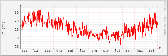 wykres przebiegu zmian temp powietrza