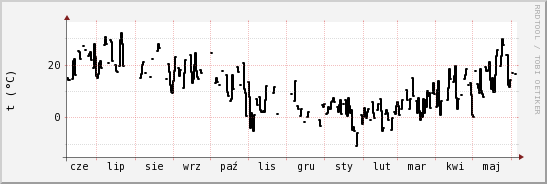 wykres przebiegu zmian windchill temp.