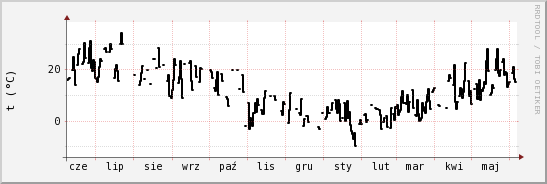 wykres przebiegu zmian windchill temp.