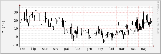 wykres przebiegu zmian windchill temp.