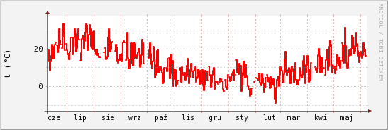 wykres przebiegu zmian temp powietrza