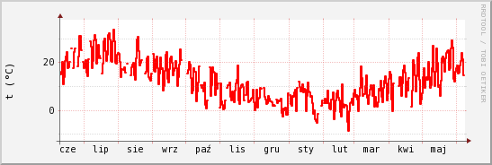 wykres przebiegu zmian temp powietrza