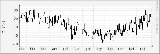 wykres przebiegu zmian windchill temp.