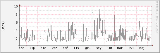 wykres przebiegu zmian średnia prędkość wiatru