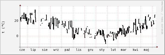 wykres przebiegu zmian windchill temp.