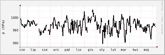 wykres przebiegu zmian ciśnienie