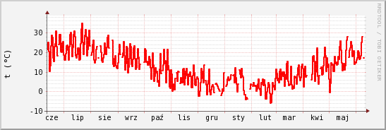 wykres przebiegu zmian temp powietrza