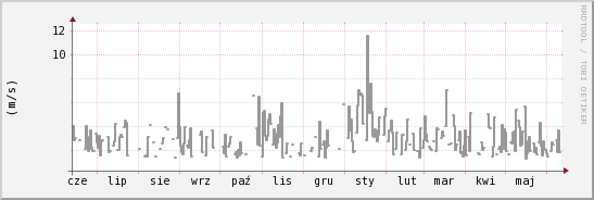 wykres przebiegu zmian średnia prędkość wiatru