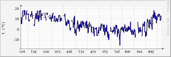wykres przebiegu zmian temp. punktu rosy