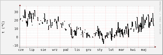 wykres przebiegu zmian windchill temp.