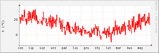 wykres przebiegu zmian temp powietrza