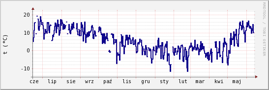 wykres przebiegu zmian temp. punktu rosy