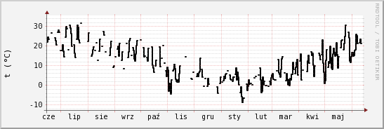 wykres przebiegu zmian windchill temp.