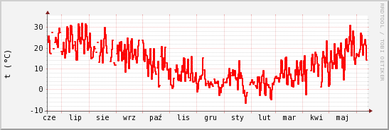wykres przebiegu zmian temp powietrza