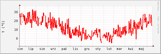 wykres przebiegu zmian temp powietrza