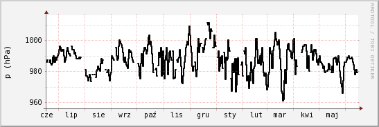wykres przebiegu zmian ciśnienie