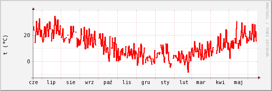 wykres przebiegu zmian temp powietrza