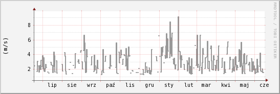 wykres przebiegu zmian średnia prędkość wiatru