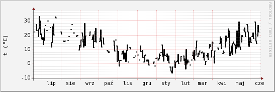 wykres przebiegu zmian windchill temp.