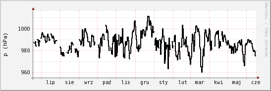 wykres przebiegu zmian ciśnienie