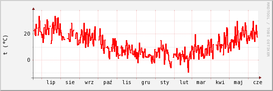 wykres przebiegu zmian temp powietrza
