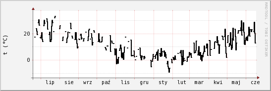 wykres przebiegu zmian windchill temp.