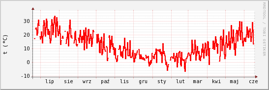 wykres przebiegu zmian temp powietrza