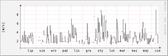 wykres przebiegu zmian średnia prędkość wiatru
