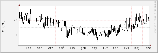 wykres przebiegu zmian windchill temp.