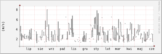 wykres przebiegu zmian średnia prędkość wiatru