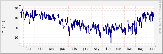 wykres przebiegu zmian temp. punktu rosy