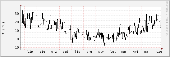 wykres przebiegu zmian windchill temp.