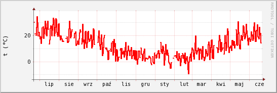 wykres przebiegu zmian temp powietrza
