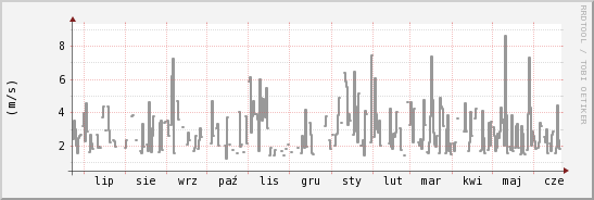 wykres przebiegu zmian średnia prędkość wiatru