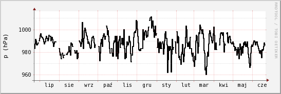 wykres przebiegu zmian ciśnienie