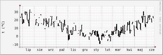 wykres przebiegu zmian windchill temp.