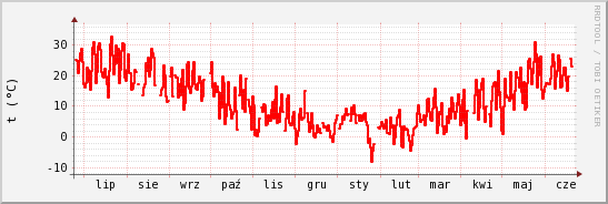 wykres przebiegu zmian temp powietrza