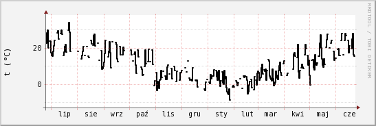 wykres przebiegu zmian windchill temp.