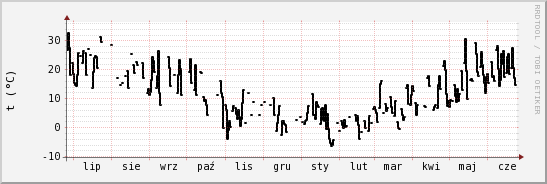 wykres przebiegu zmian windchill temp.