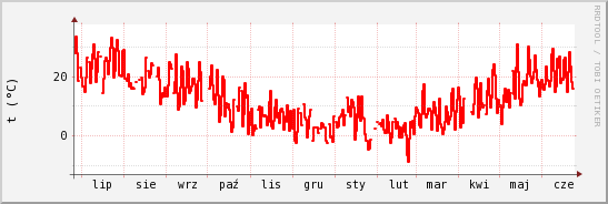 wykres przebiegu zmian temp powietrza