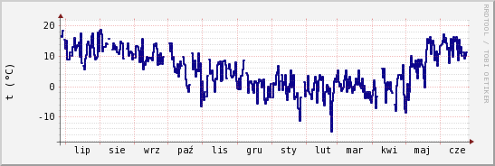 wykres przebiegu zmian temp. punktu rosy