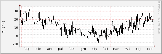 wykres przebiegu zmian windchill temp.