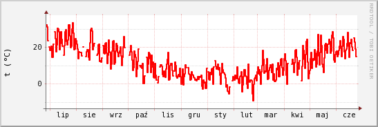 wykres przebiegu zmian temp powietrza