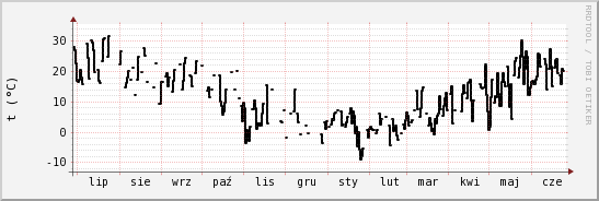 wykres przebiegu zmian windchill temp.