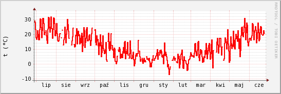 wykres przebiegu zmian temp powietrza